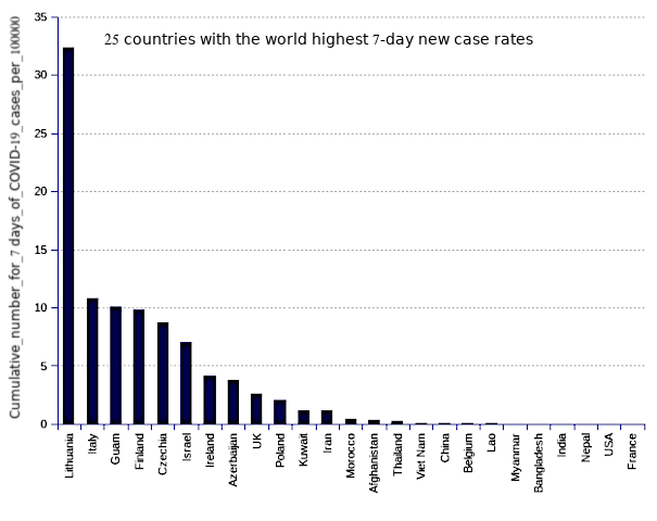 25 countries with the world highest 14-day case notification rates