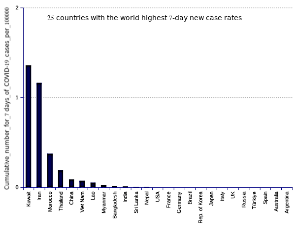 25 countries with the world highest 14-day case notification rates