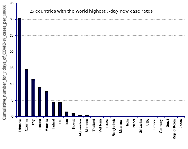 25 countries with the world highest 14-day case notification rates