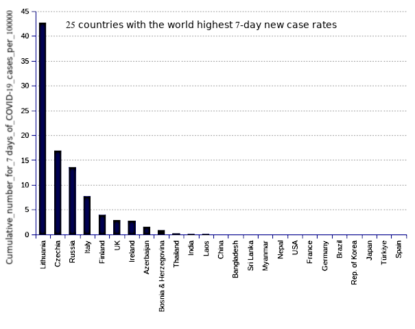 25 countries with the world highest 14-day case notification rates