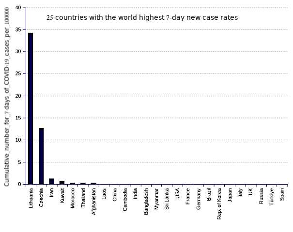 25 countries with the world highest 14-day case notification rates