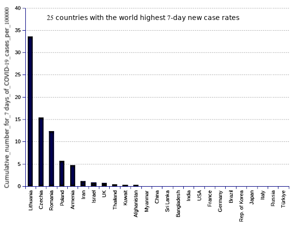 25 countries with the world highest 14-day case notification rates