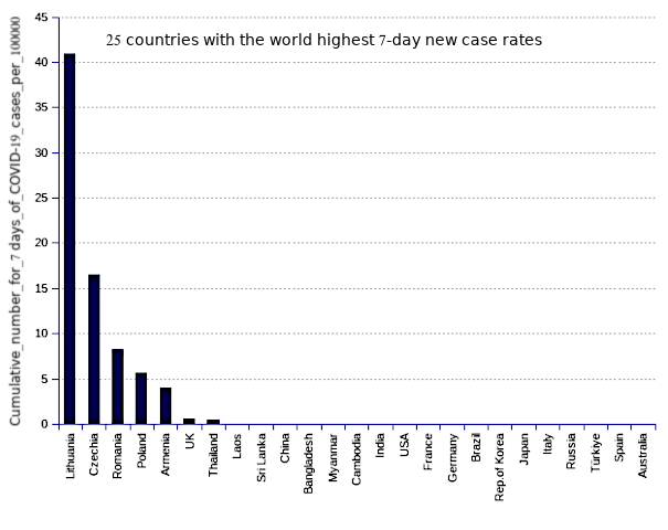 25 countries with the world highest 14-day case notification rates