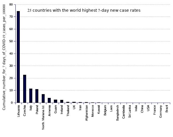 25 countries with the world highest 14-day case notification rates