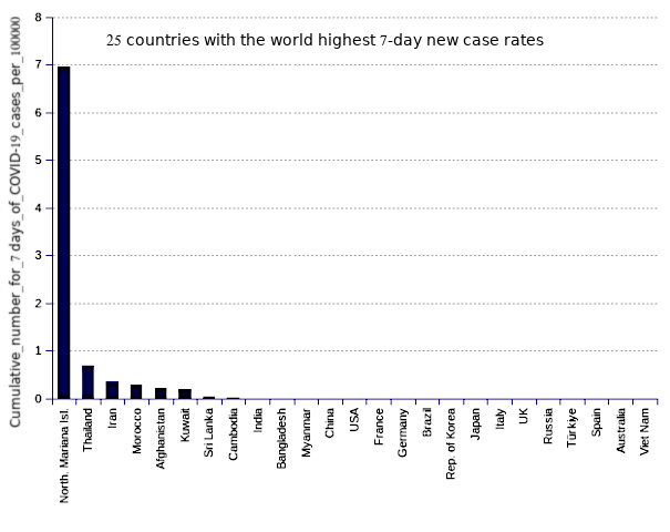 25 countries with the world highest 14-day case notification rates