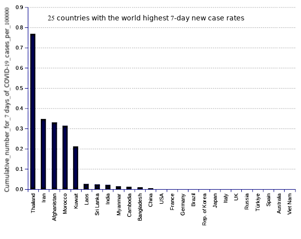 25 countries with the world highest 14-day case notification rates