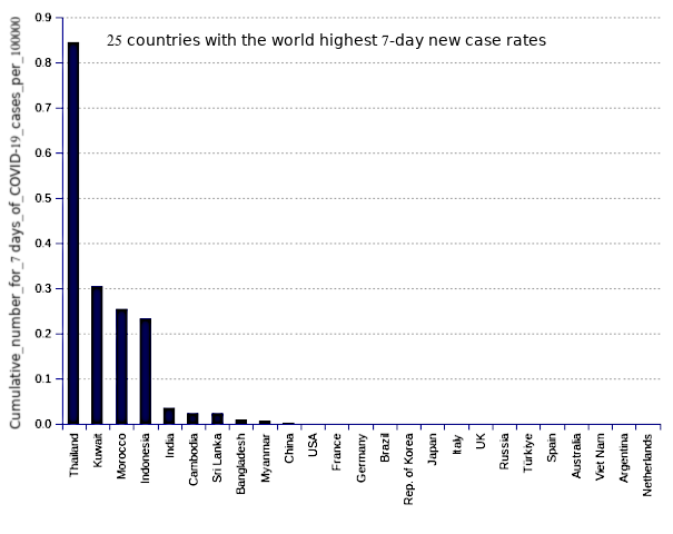 25 countries with the world highest 14-day case notification rates