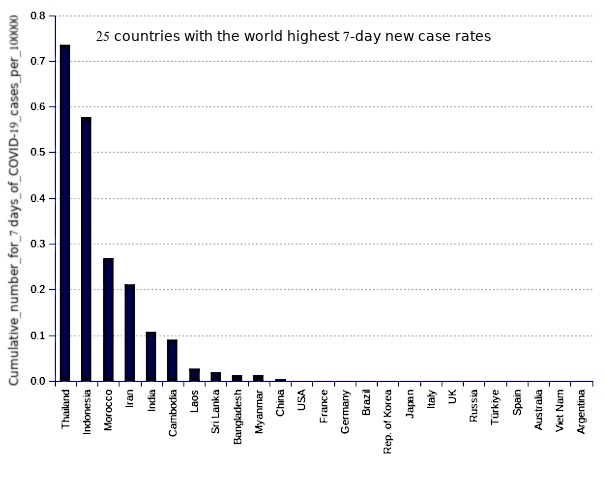 25 countries with the world highest 14-day case notification rates