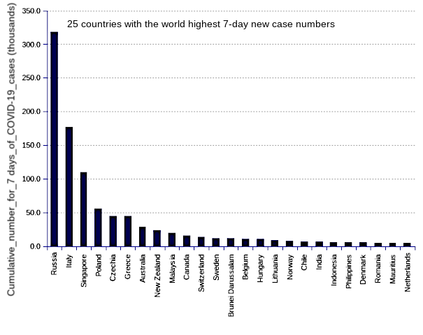 25 countries with the world highest 14-day case notification rates