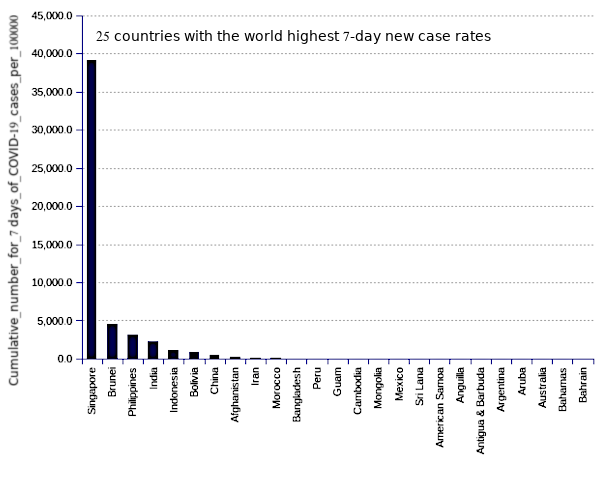 25 countries with the world highest 14-day case notification rates