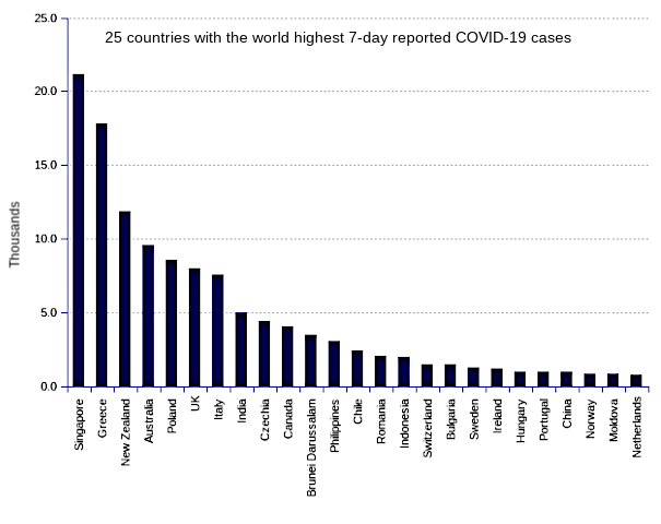 25 countries with the world highest 14-day case notification rates