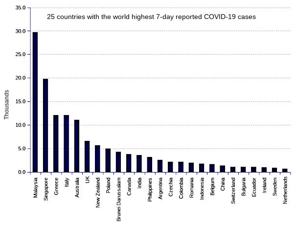 25 countries with the world highest 14-day case notification rates