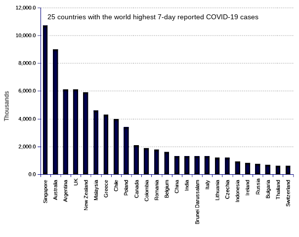 25 countries with the world highest 14-day case notification rates