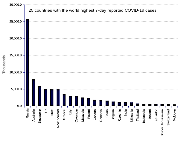 25 countries with the world highest 14-day case notification rates