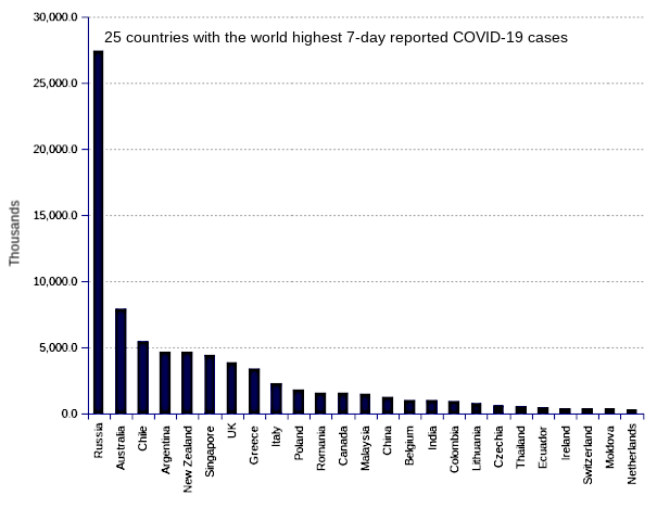 25 countries with the world highest 14-day case notification rates