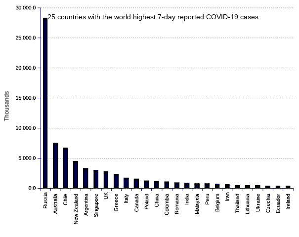 25 countries with the world highest 14-day case notification rates