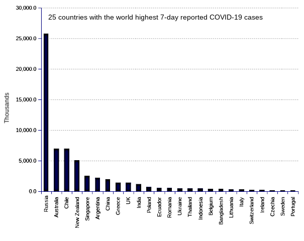 25 countries with the world highest 14-day case notification rates