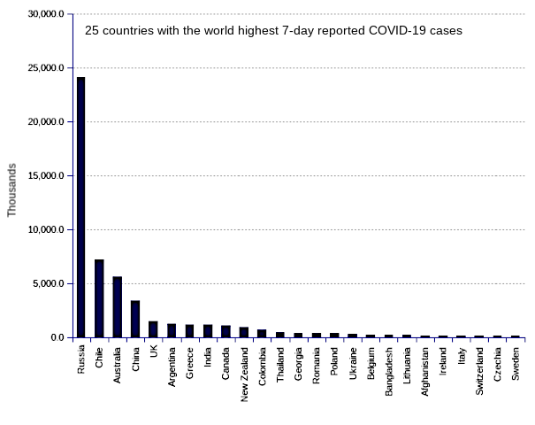 25 countries with the world highest 14-day case notification rates