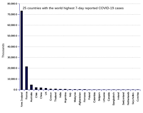 25 countries with the world highest 14-day case notification rates