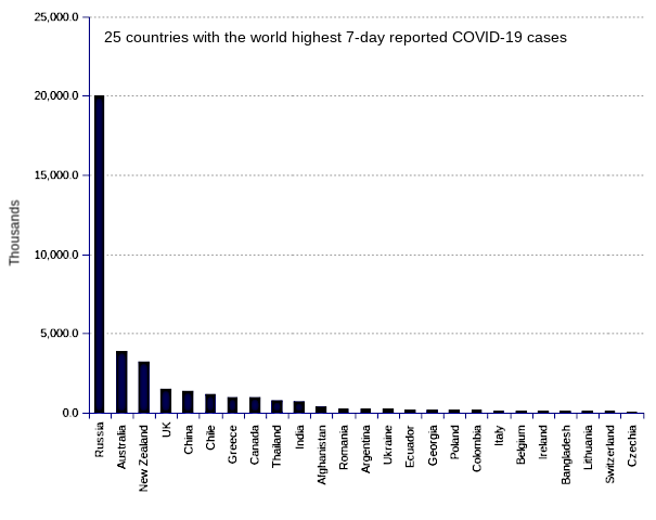 25 countries with the world highest 14-day case notification rates