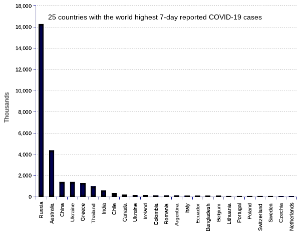 25 countries with the world highest 14-day case notification rates