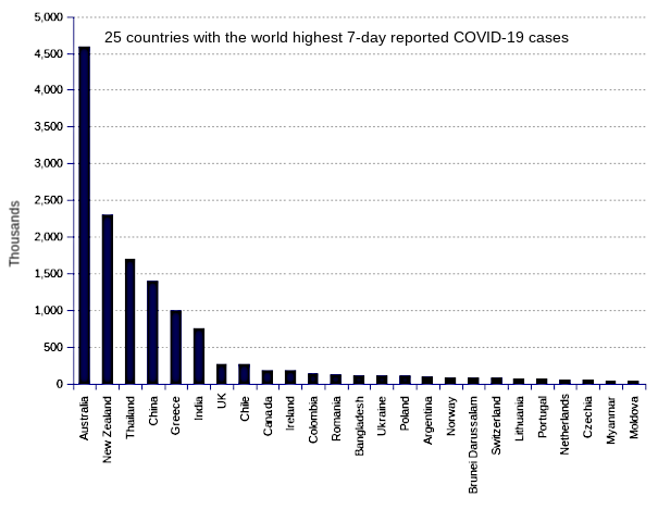 25 countries with the world highest 14-day case notification rates