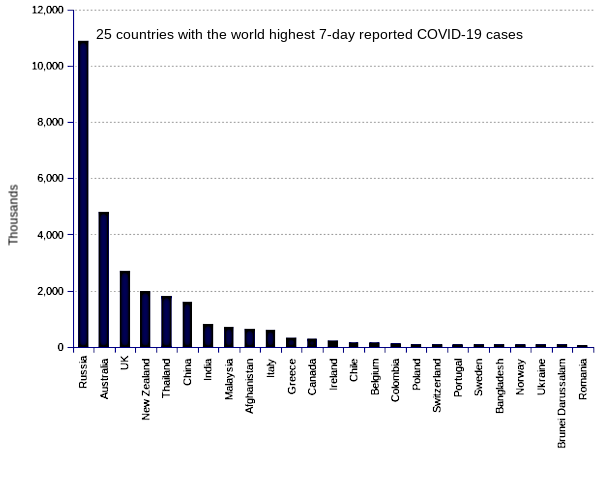 25 countries with the world highest 14-day case notification rates