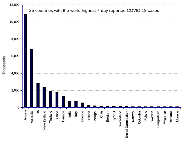 25 countries with the world highest 14-day case notification rates