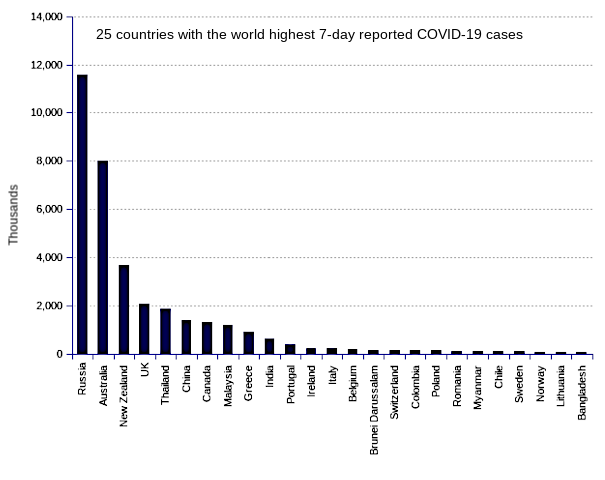 25 countries with the world highest 14-day case notification rates