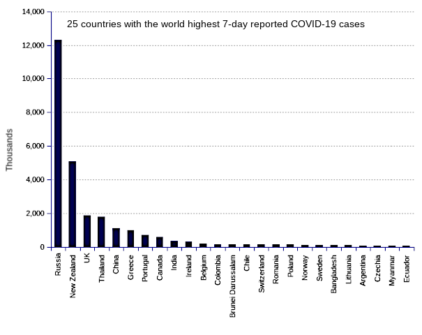 25 countries with the world highest 14-day case notification rates