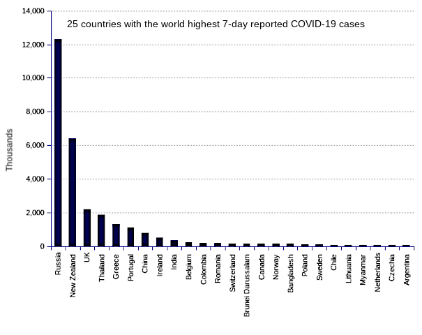 25 countries with the world highest 14-day case notification rates