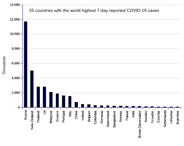 25 countries with the world highest 14-day case notification rates