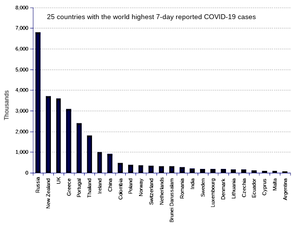 25 countries with the world highest 14-day case notification rates