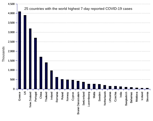 25 countries with the world highest 14-day case notification rates