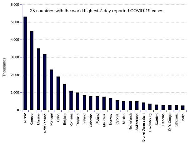 25 countries with the world highest 14-day case notification rates