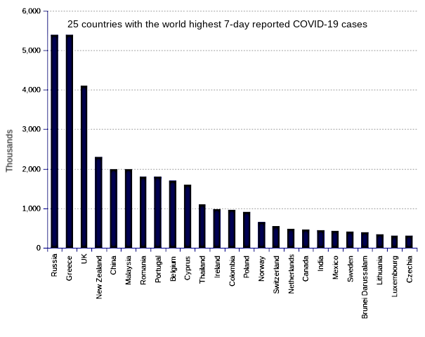 25 countries with the world highest 14-day case notification rates