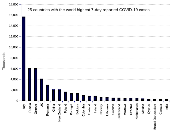 25 countries with the world highest 14-day case notification rates