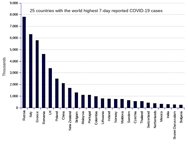 25 countries with the world highest 14-day case notification rates