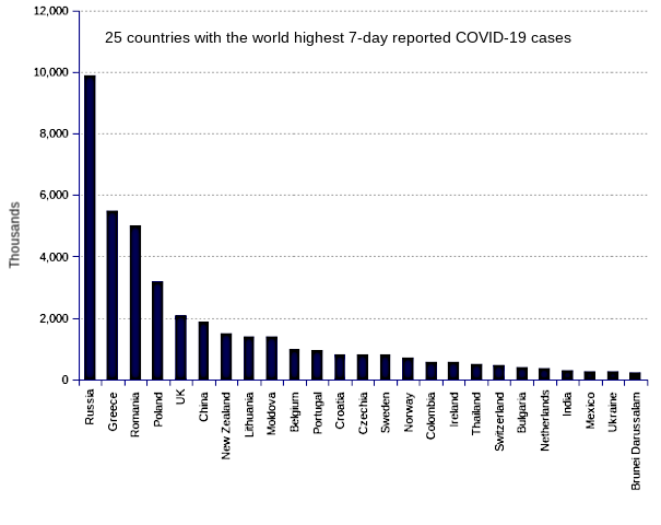 25 countries with the world highest 14-day case notification rates