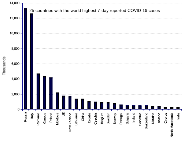 25 countries with the world highest 14-day case notification rates