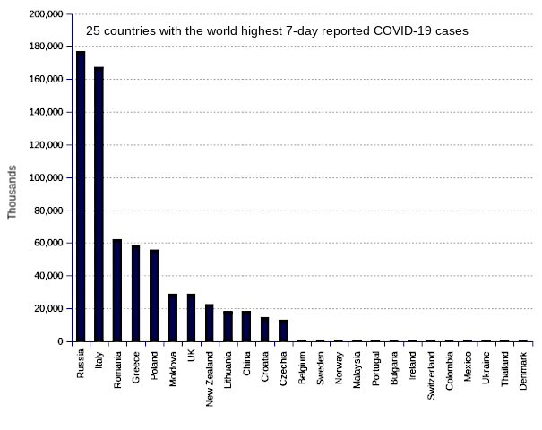 25 countries with the world highest 14-day case notification rates