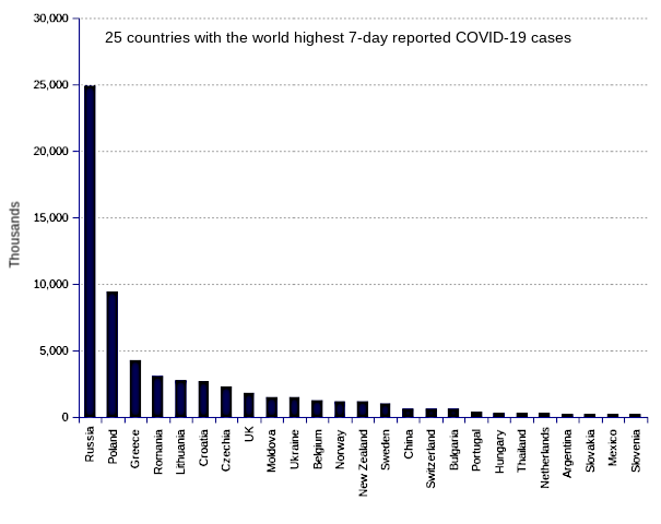 25 countries with the world highest 14-day case notification rates