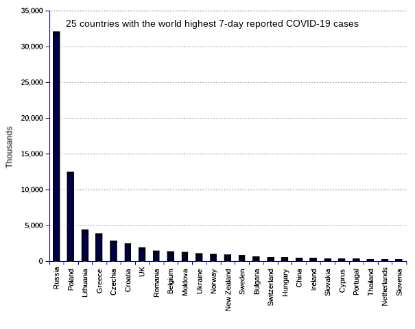 25 countries with the world highest 14-day case notification rates