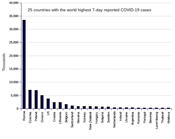 25 countries with the world highest 14-day case notification rates