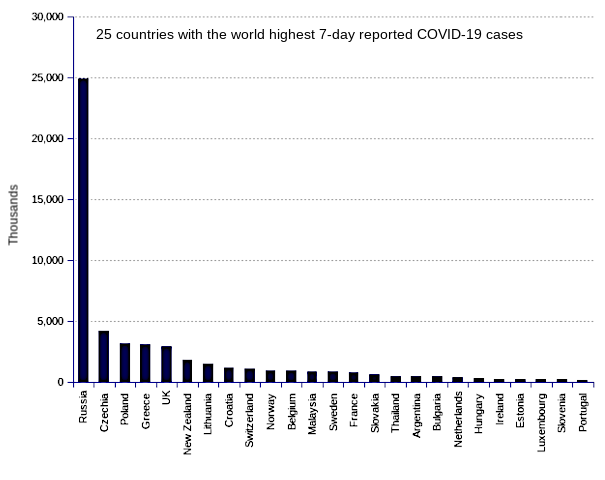 25 countries with the world highest 14-day case notification rates