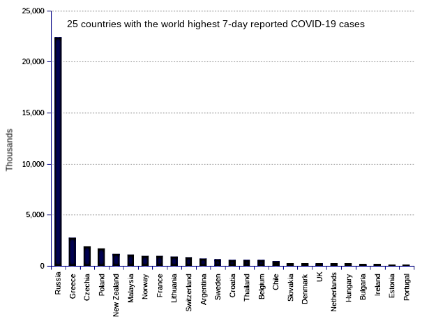 25 countries with the world highest 14-day case notification rates