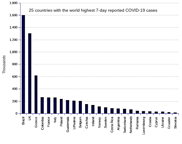 25 countries with the world highest 14-day case notification rates