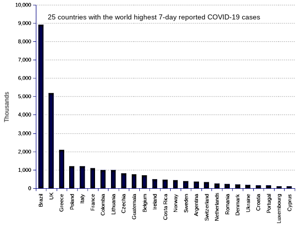 25 countries with the world highest 14-day case notification rates