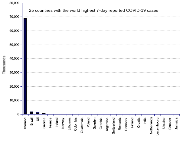 25 countries with the world highest 14-day case notification rates