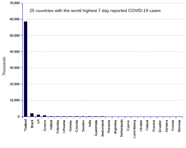 25 countries with the world highest 14-day case notification rates
